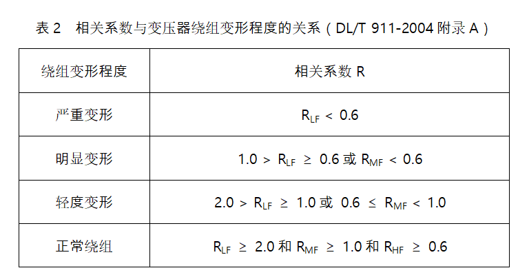 變壓器繞組變形試驗(yàn)
